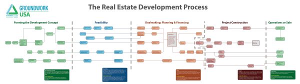 Groundwork USA Real Estate Development Process Map
