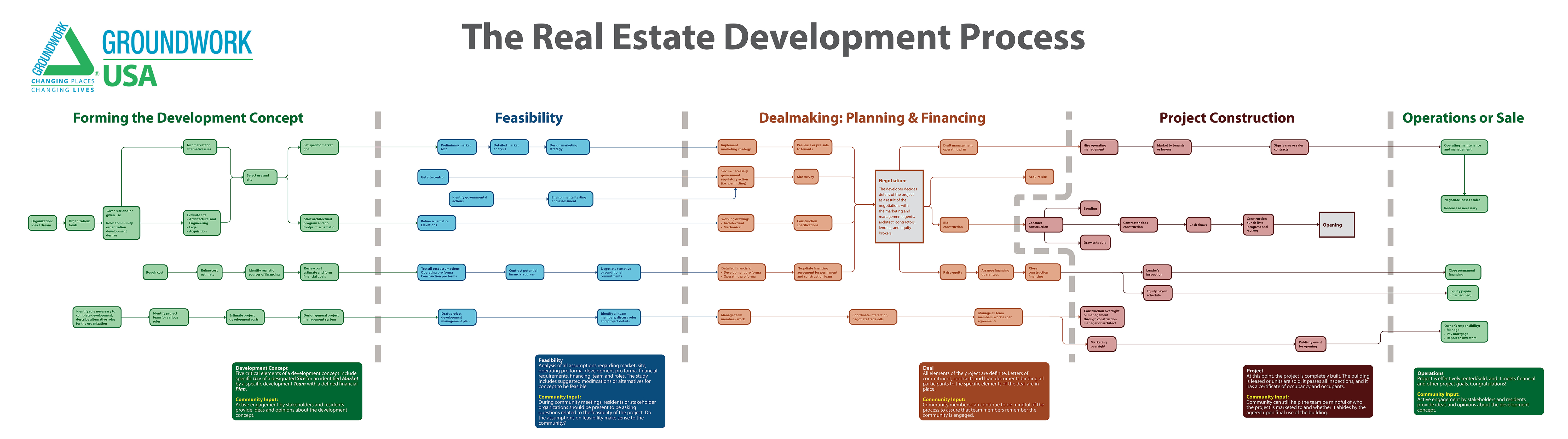 Evolving Landscapes Development Property Projects