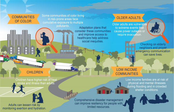 Climate Vulnerable Populations - Health Impacts